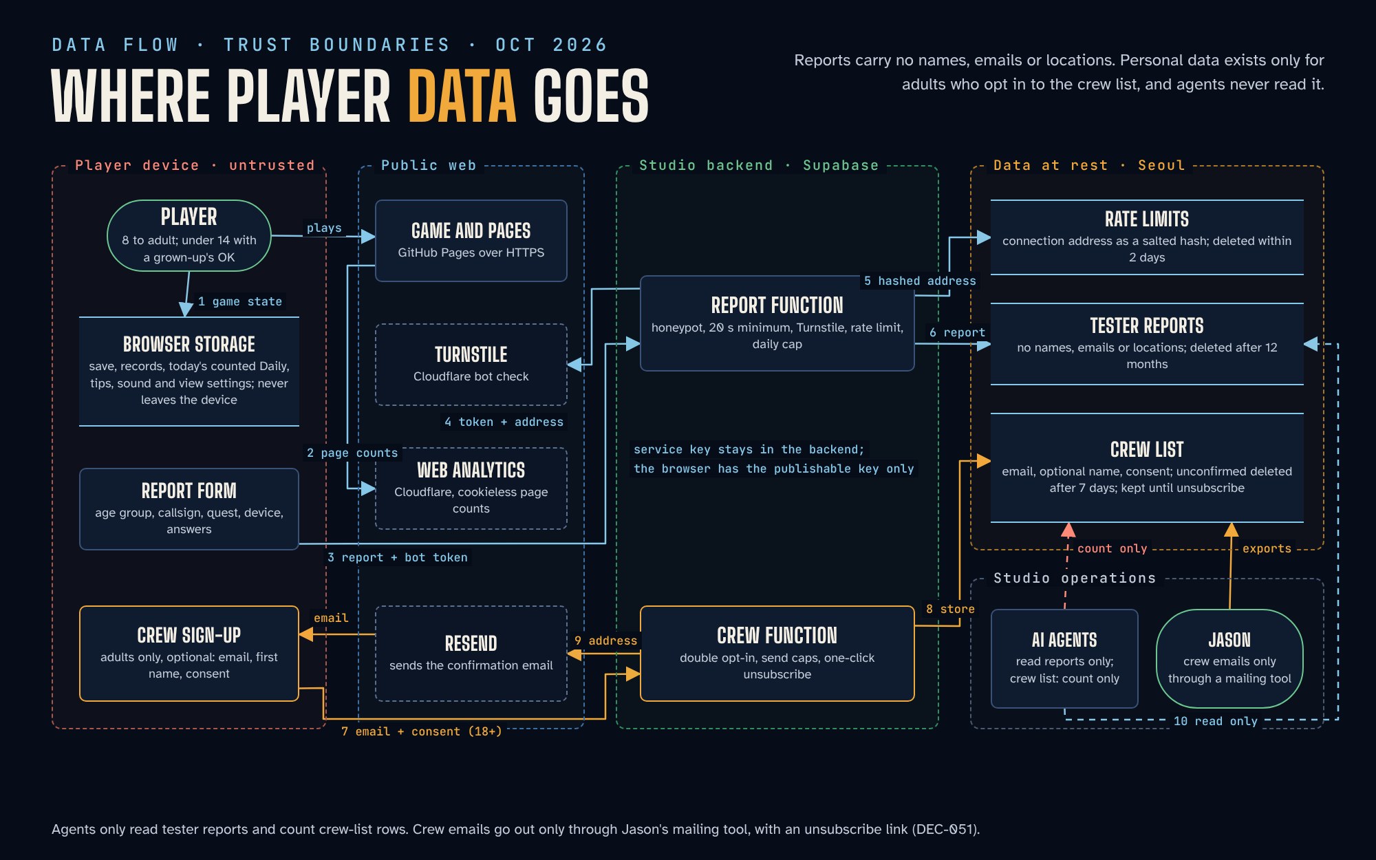 Data flow diagram with five trust boundaries: player device, public web, studio backend, data at rest and studio operations. Game state stays in browser storage; reports go through the report function to tester reports; connection addresses are stored only as salted hashes; adult crew sign-ups go through the crew function to the crew list and a confirmation email; agents read reports only and count crew rows