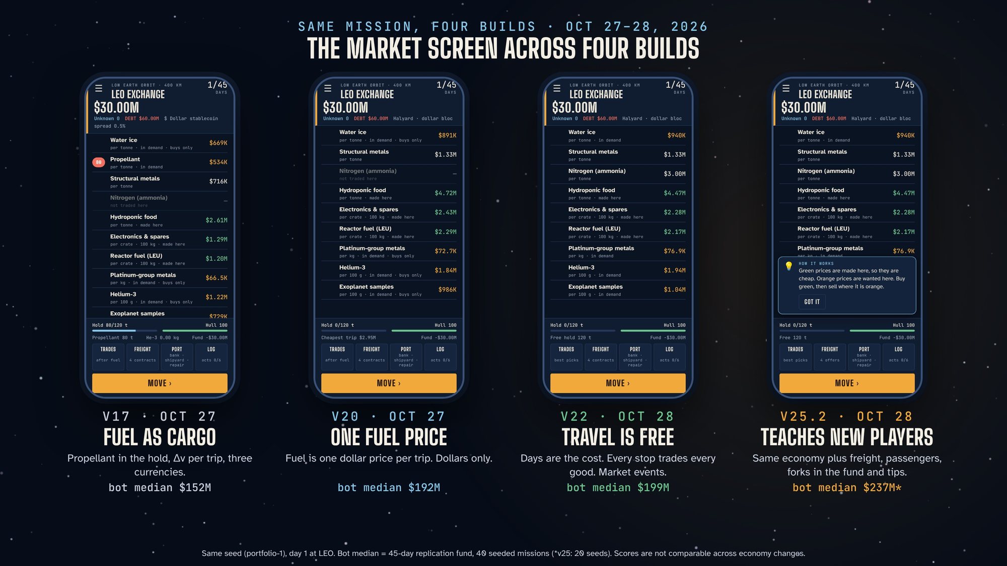 Market screen in the same four builds, ending with a How it works tip for new players