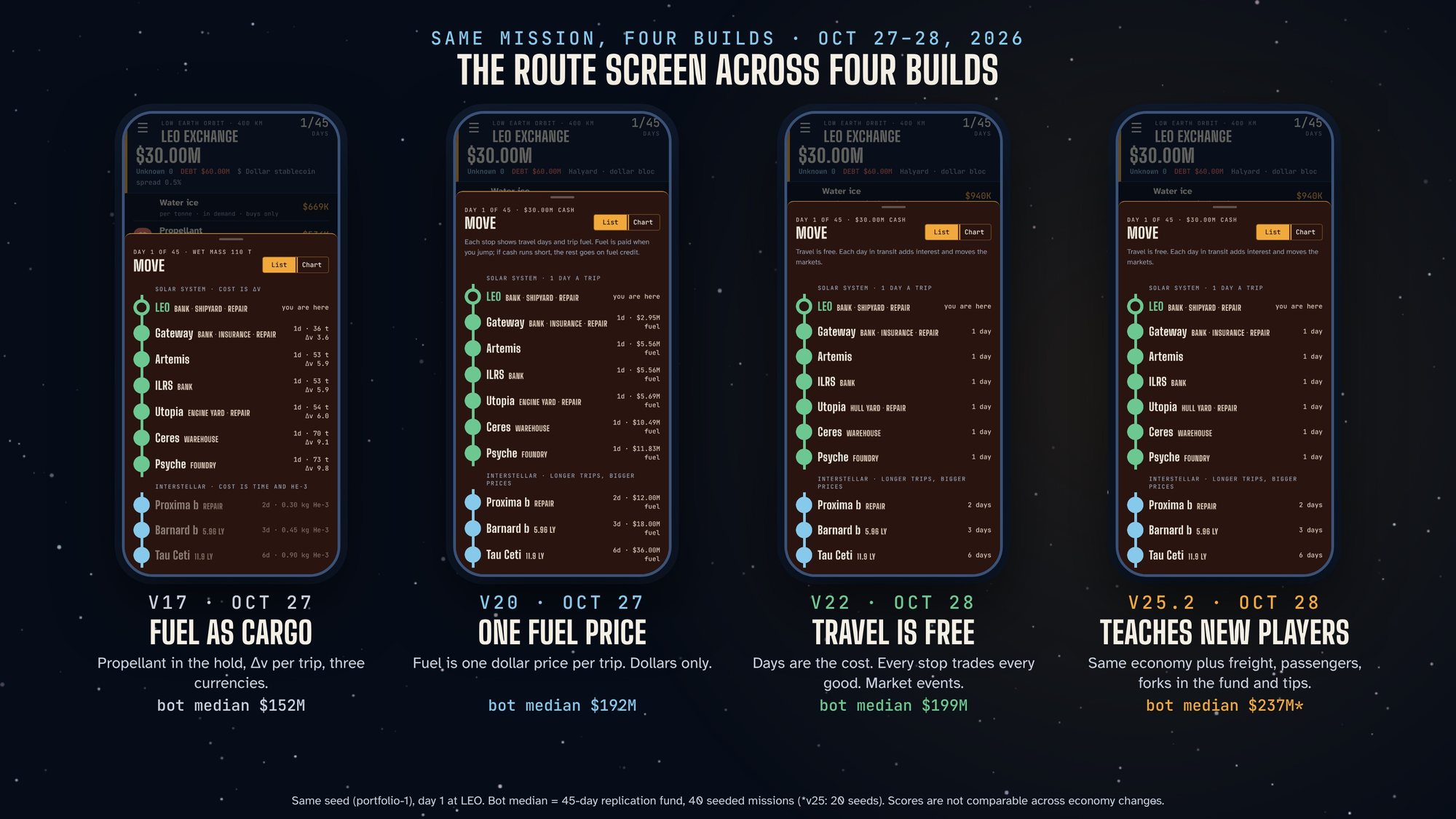 Route screen in v17, v20, v22 and v25.2: fuel in tonnes and delta-v per trip, then one fuel price per trip, then travel days only