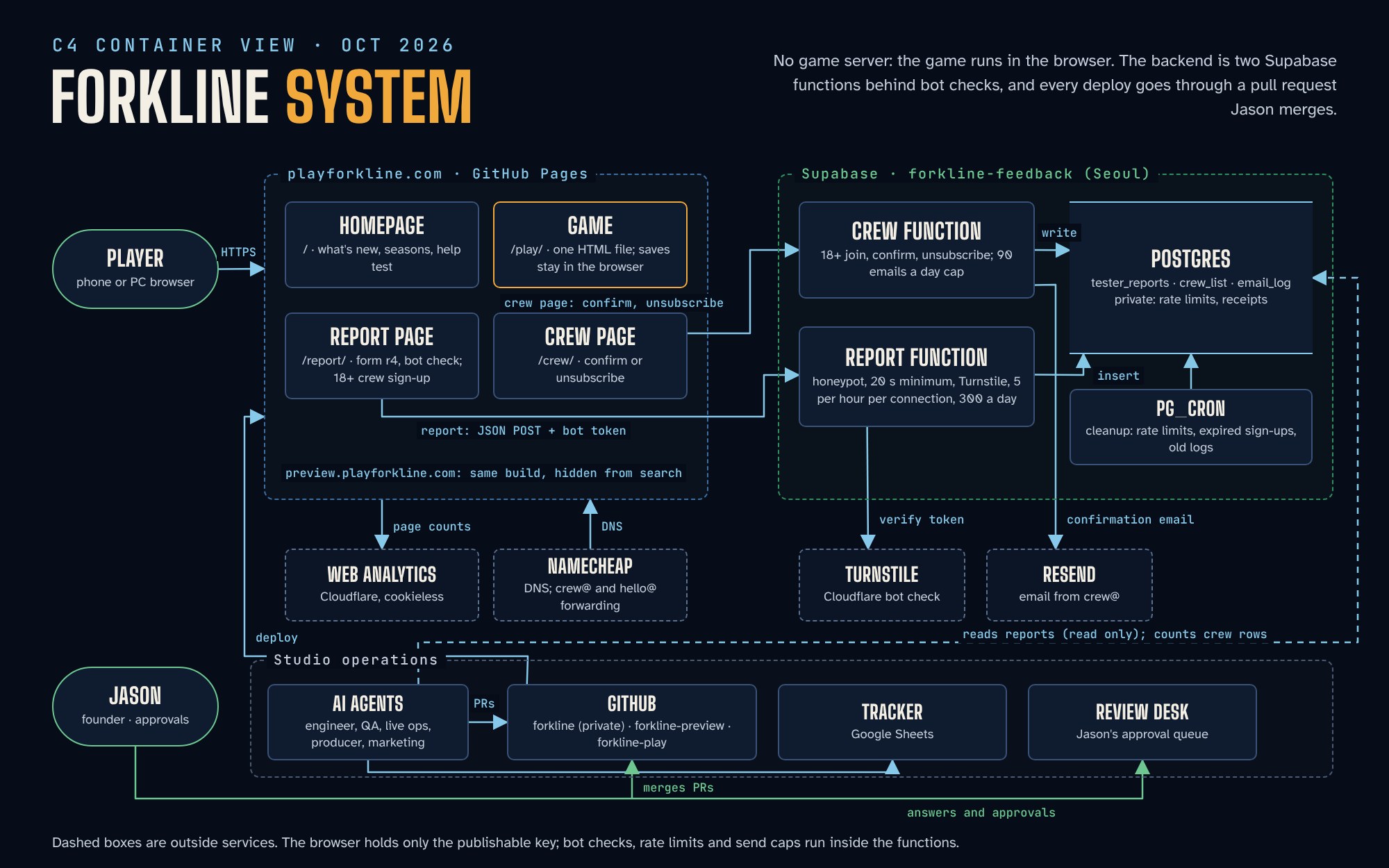 C4 container diagram: the player reaches playforkline.com on GitHub Pages (homepage, game, report page, crew page); the report and crew pages call two Supabase functions that write to Postgres; outside services are Cloudflare Turnstile, Cloudflare Web Analytics, Resend email and Namecheap DNS; studio operations hold AI agents, GitHub, the tracker and the Review Desk, with Jason merging pull requests and answering approvals